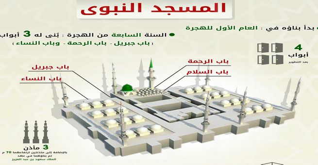 قصة الإسلام | إنفوجرافيك | مساحة المسجد النبوي من البناء إلى الأن