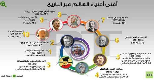 قصة الإسلام إنفوجرافيك أغنى 10 شخصيات في تاريخ البشرية